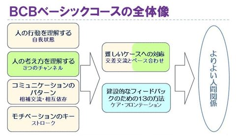 BCBベーシックコースの全体像