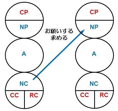 自我状態（つづき）と典型的なコミュニケーションのパターン～相補交流～