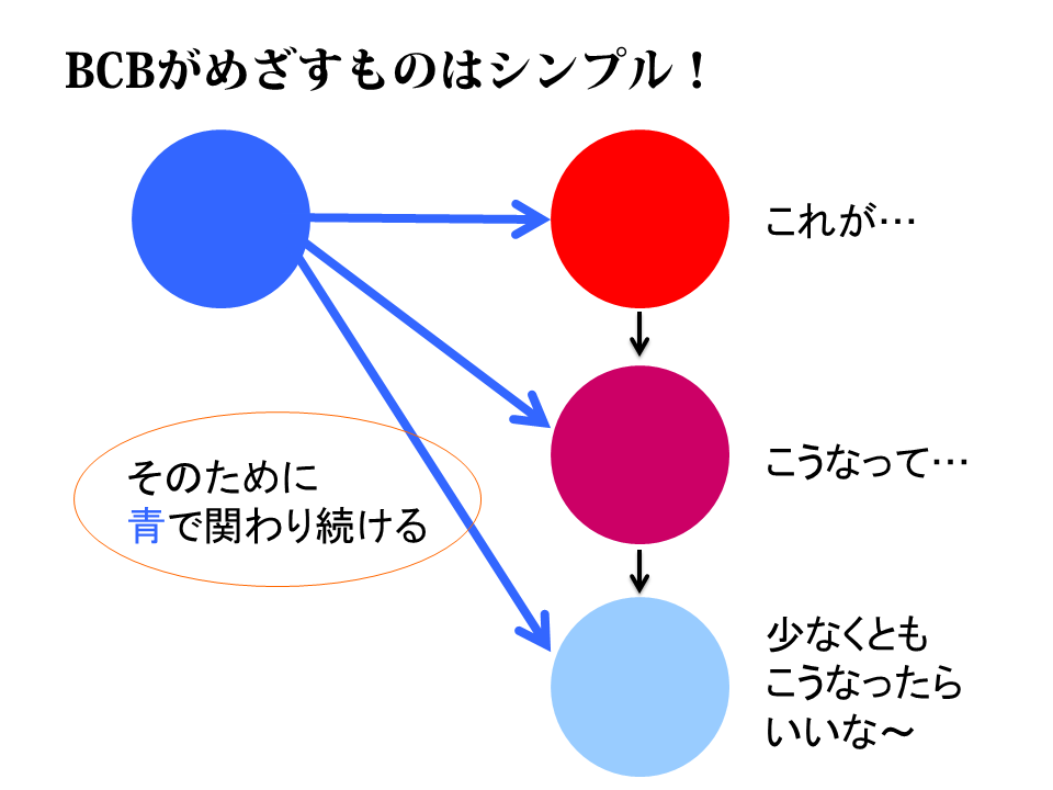 BCBのモデル