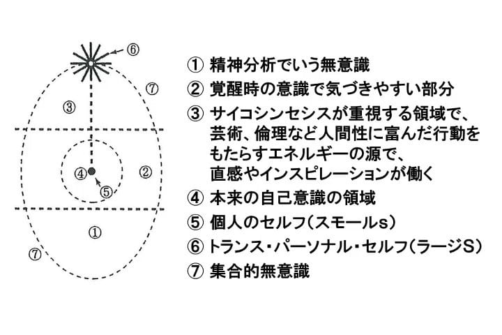 Moment1 サイコシンセシスが重視する領域とは
