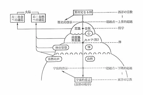 西洋は天を、東洋は大地を指向する