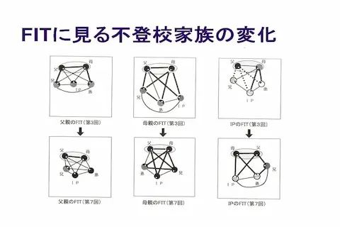 心の中にある家族の図を取り出してお互いを確認できるFIT