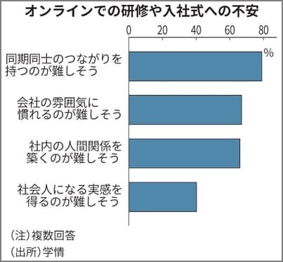 「22年春入社の学生「新人研修は対面で」約8割　民間調査」日本経済新聞 2021年12月23日より抜粋
