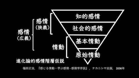 image004 感情処理における感情の表す範囲