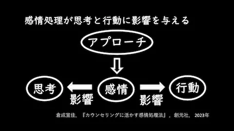 image006 感情処理が思考と行動に影響を与える