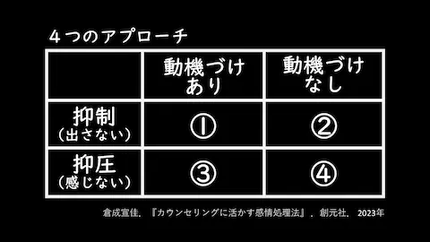 image007 クライエントの状態ごとにアプローチを変える